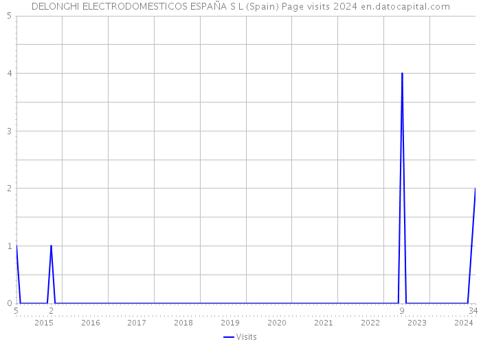 DELONGHI ELECTRODOMESTICOS ESPAÑA S L (Spain) Page visits 2024 