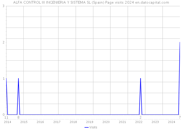 ALFA CONTROL III INGENIERIA Y SISTEMA SL (Spain) Page visits 2024 