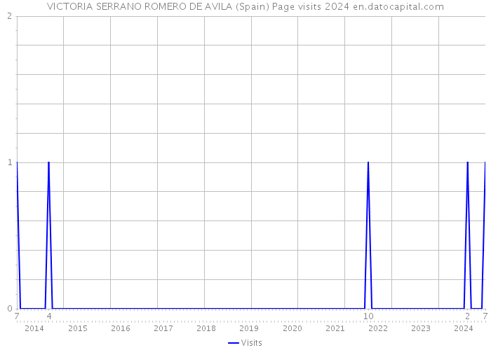 VICTORIA SERRANO ROMERO DE AVILA (Spain) Page visits 2024 