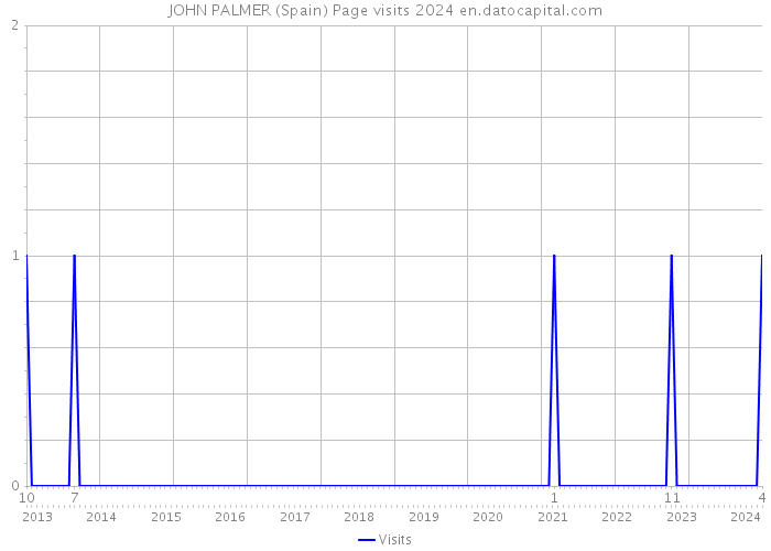 JOHN PALMER (Spain) Page visits 2024 