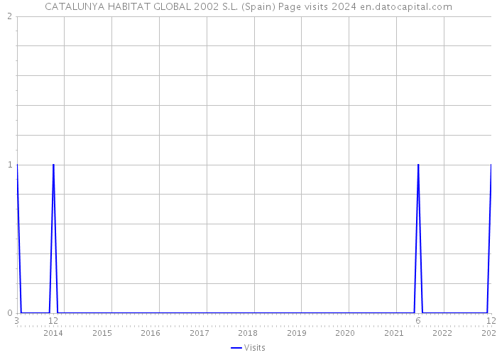 CATALUNYA HABITAT GLOBAL 2002 S.L. (Spain) Page visits 2024 