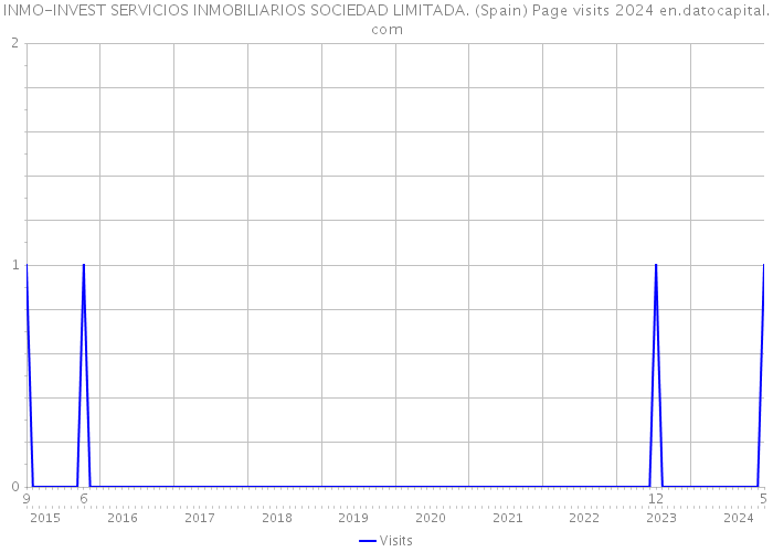 INMO-INVEST SERVICIOS INMOBILIARIOS SOCIEDAD LIMITADA. (Spain) Page visits 2024 