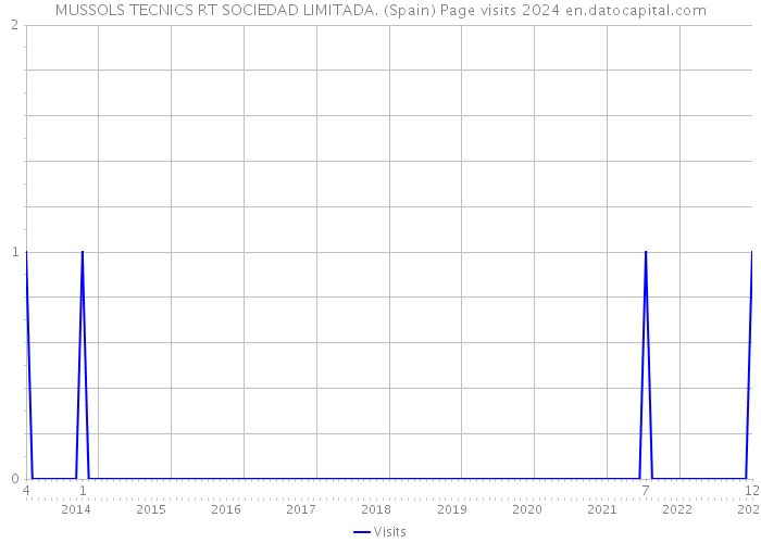 MUSSOLS TECNICS RT SOCIEDAD LIMITADA. (Spain) Page visits 2024 
