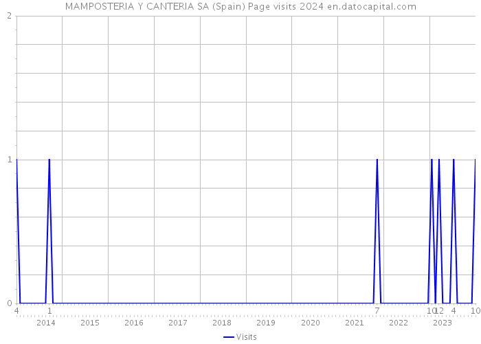 MAMPOSTERIA Y CANTERIA SA (Spain) Page visits 2024 