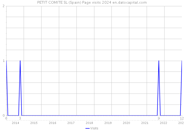 PETIT COMITE SL (Spain) Page visits 2024 