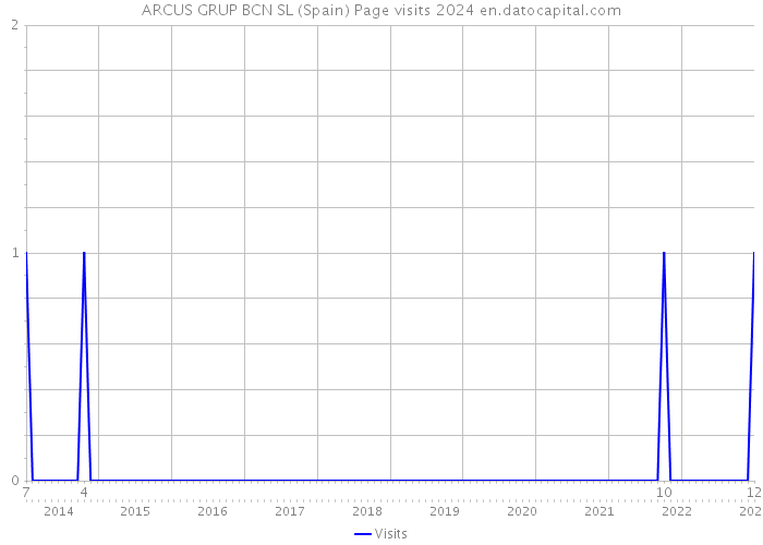 ARCUS GRUP BCN SL (Spain) Page visits 2024 
