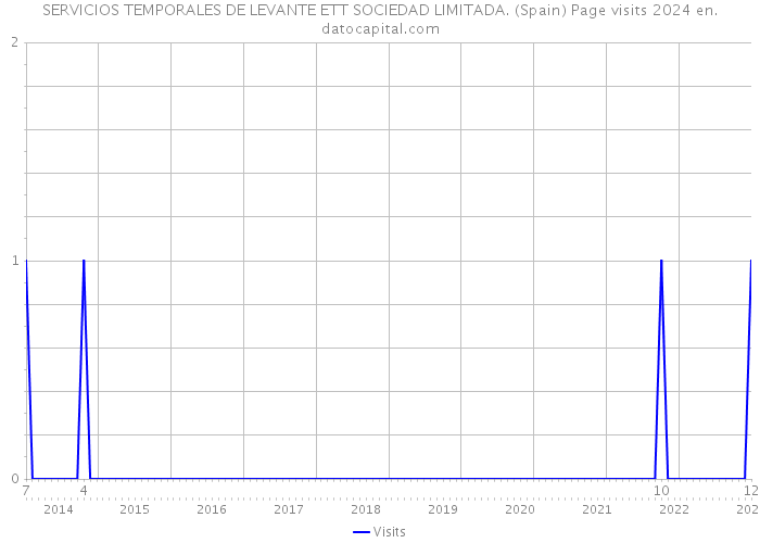 SERVICIOS TEMPORALES DE LEVANTE ETT SOCIEDAD LIMITADA. (Spain) Page visits 2024 