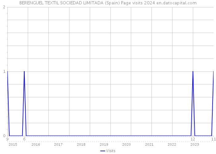BERENGUEL TEXTIL SOCIEDAD LIMITADA (Spain) Page visits 2024 