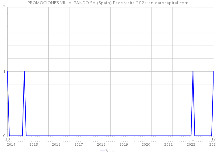PROMOCIONES VILLALPANDO SA (Spain) Page visits 2024 