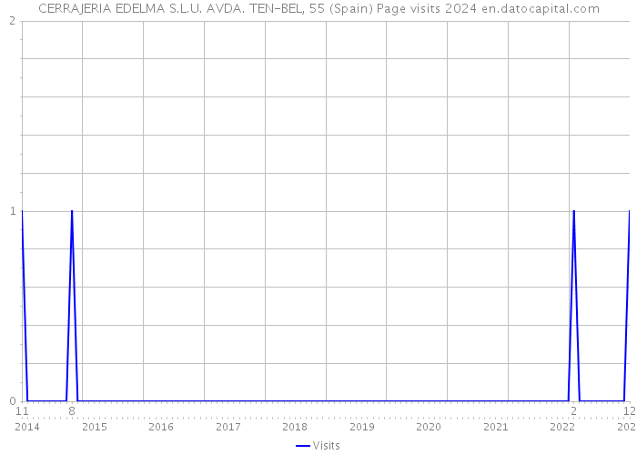 CERRAJERIA EDELMA S.L.U. AVDA. TEN-BEL, 55 (Spain) Page visits 2024 