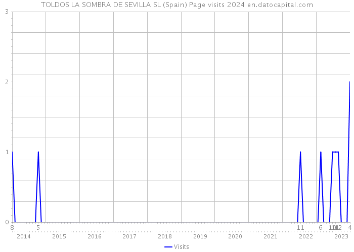 TOLDOS LA SOMBRA DE SEVILLA SL (Spain) Page visits 2024 