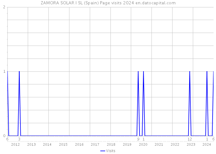 ZAMORA SOLAR I SL (Spain) Page visits 2024 