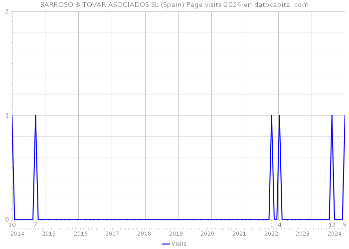 BARROSO & TOVAR ASOCIADOS SL (Spain) Page visits 2024 