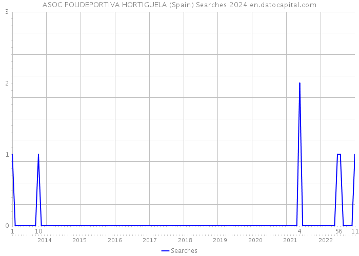 ASOC POLIDEPORTIVA HORTIGUELA (Spain) Searches 2024 