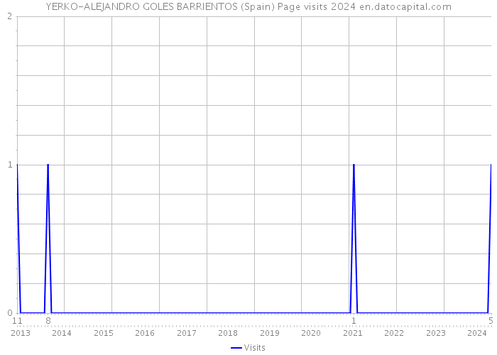YERKO-ALEJANDRO GOLES BARRIENTOS (Spain) Page visits 2024 