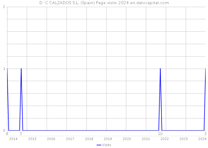 D`C CALZADOS S.L. (Spain) Page visits 2024 