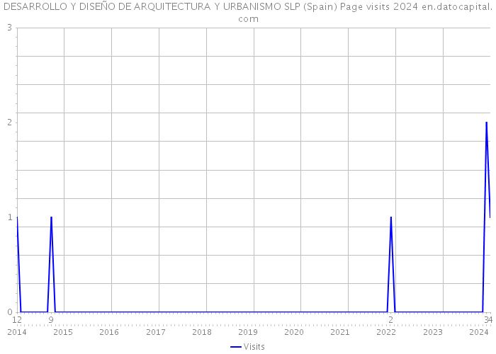DESARROLLO Y DISEÑO DE ARQUITECTURA Y URBANISMO SLP (Spain) Page visits 2024 