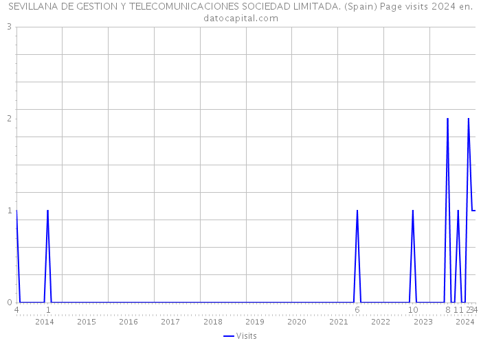 SEVILLANA DE GESTION Y TELECOMUNICACIONES SOCIEDAD LIMITADA. (Spain) Page visits 2024 
