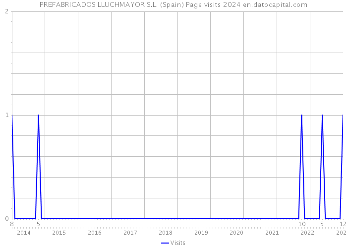 PREFABRICADOS LLUCHMAYOR S.L. (Spain) Page visits 2024 