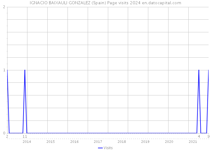 IGNACIO BAIXAULI GONZALEZ (Spain) Page visits 2024 