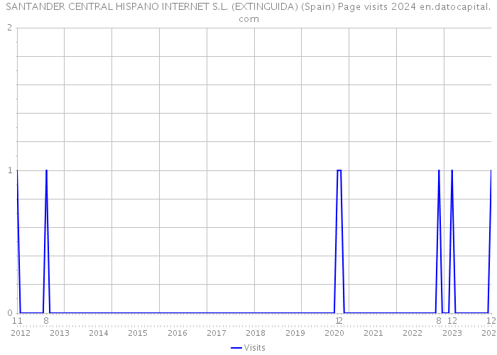 SANTANDER CENTRAL HISPANO INTERNET S.L. (EXTINGUIDA) (Spain) Page visits 2024 