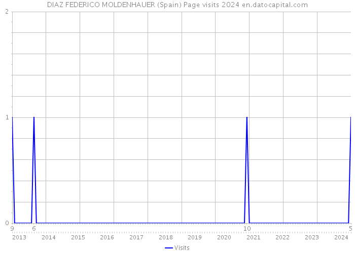 DIAZ FEDERICO MOLDENHAUER (Spain) Page visits 2024 