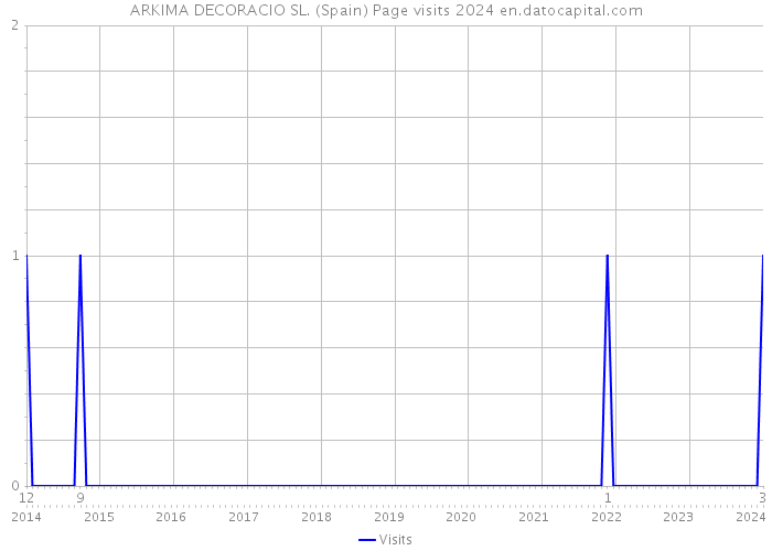 ARKIMA DECORACIO SL. (Spain) Page visits 2024 