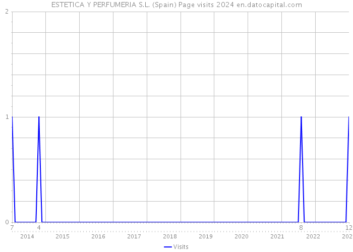 ESTETICA Y PERFUMERIA S.L. (Spain) Page visits 2024 