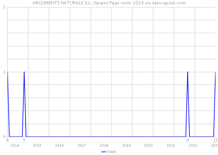 ARGUMENTS NATURALS S.L. (Spain) Page visits 2024 