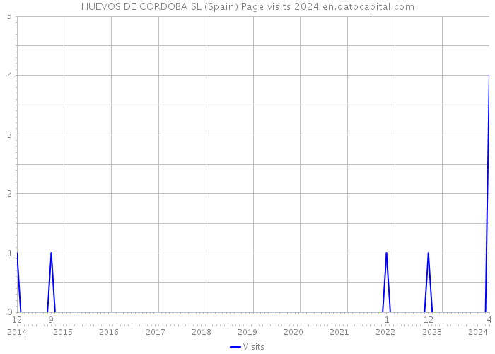 HUEVOS DE CORDOBA SL (Spain) Page visits 2024 