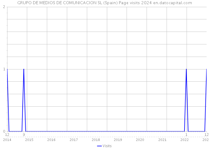 GRUPO DE MEDIOS DE COMUNICACION SL (Spain) Page visits 2024 