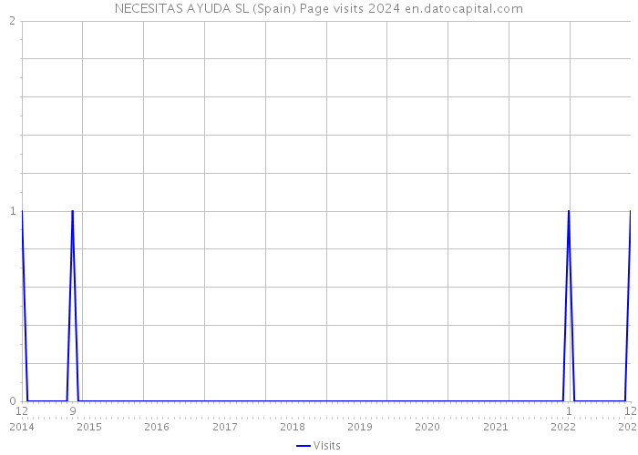 NECESITAS AYUDA SL (Spain) Page visits 2024 