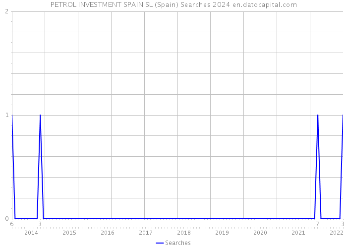 PETROL INVESTMENT SPAIN SL (Spain) Searches 2024 