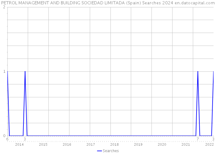 PETROL MANAGEMENT AND BUILDING SOCIEDAD LIMITADA (Spain) Searches 2024 