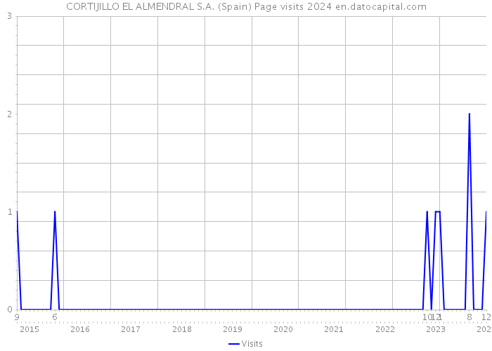 CORTIJILLO EL ALMENDRAL S.A. (Spain) Page visits 2024 