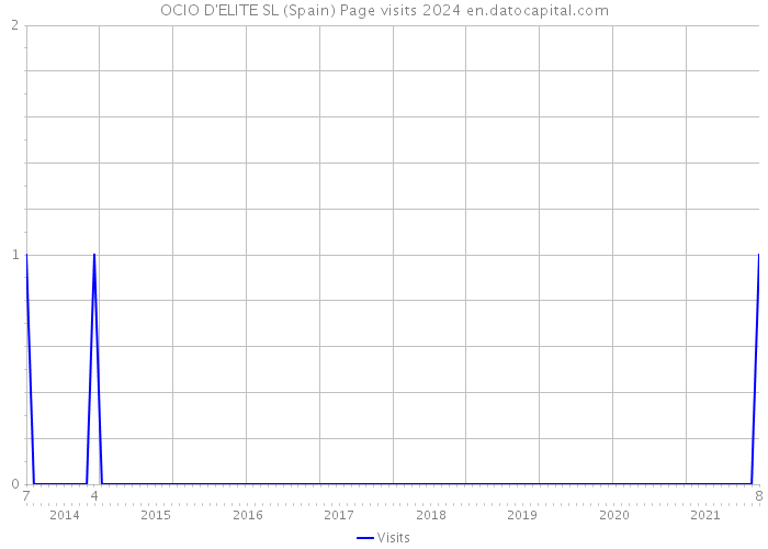 OCIO D'ELITE SL (Spain) Page visits 2024 