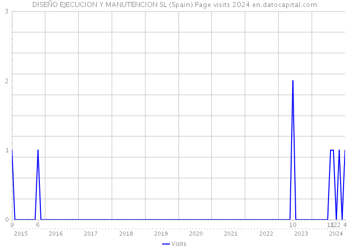 DISEÑO EJECUCION Y MANUTENCION SL (Spain) Page visits 2024 