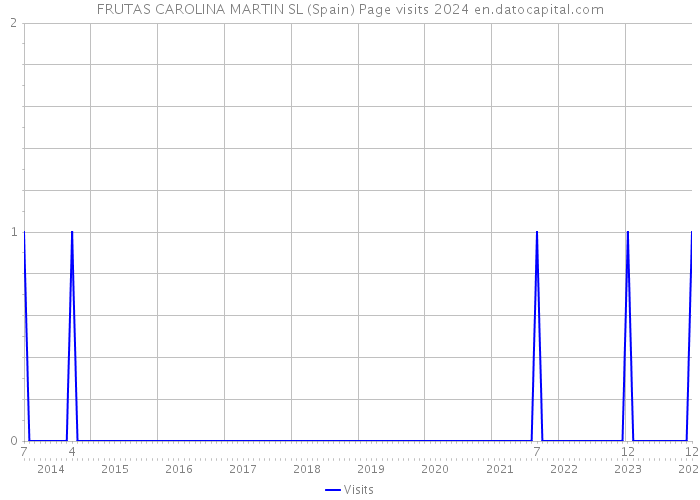 FRUTAS CAROLINA MARTIN SL (Spain) Page visits 2024 