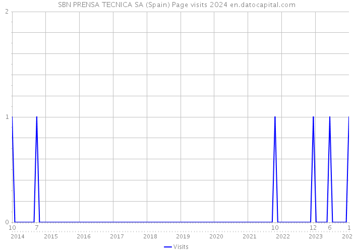 SBN PRENSA TECNICA SA (Spain) Page visits 2024 