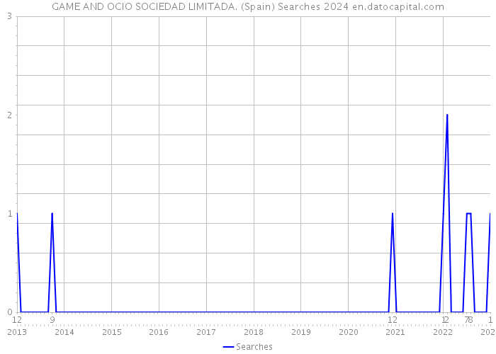 GAME AND OCIO SOCIEDAD LIMITADA. (Spain) Searches 2024 