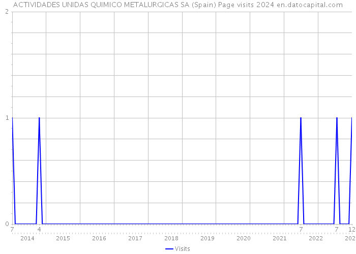 ACTIVIDADES UNIDAS QUIMICO METALURGICAS SA (Spain) Page visits 2024 