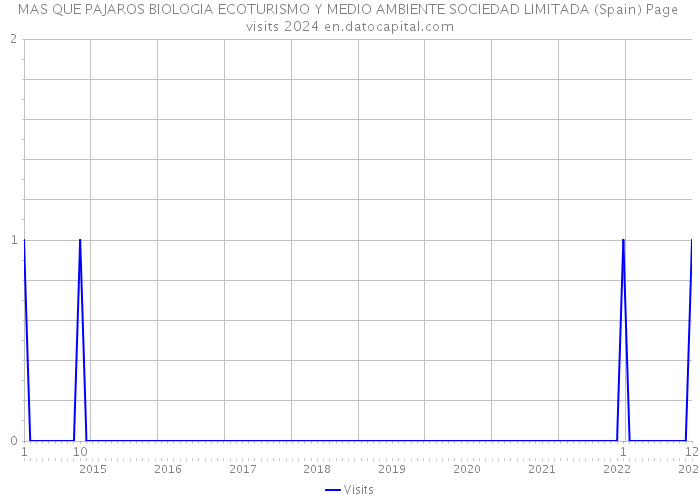 MAS QUE PAJAROS BIOLOGIA ECOTURISMO Y MEDIO AMBIENTE SOCIEDAD LIMITADA (Spain) Page visits 2024 