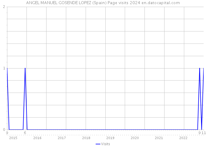 ANGEL MANUEL GOSENDE LOPEZ (Spain) Page visits 2024 