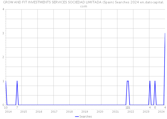 GROW AND FIT INVESTMENTS SERVICES SOCIEDAD LIMITADA (Spain) Searches 2024 