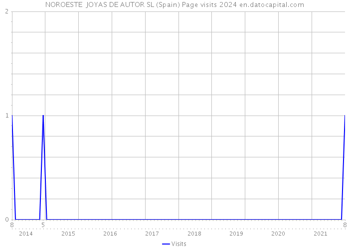 NOROESTE JOYAS DE AUTOR SL (Spain) Page visits 2024 