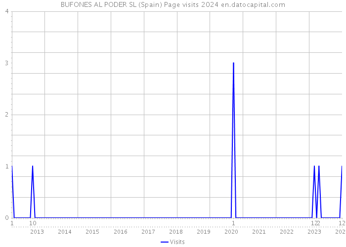 BUFONES AL PODER SL (Spain) Page visits 2024 