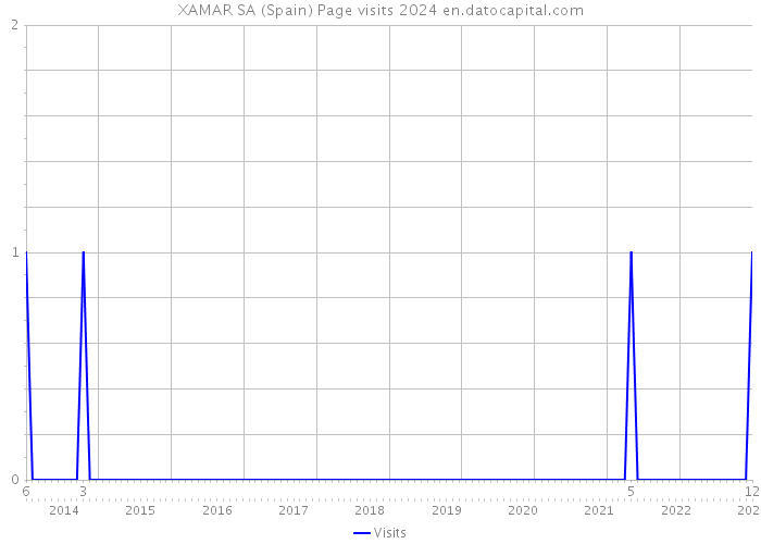XAMAR SA (Spain) Page visits 2024 