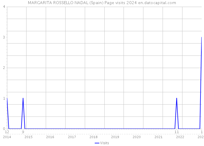 MARGARITA ROSSELLO NADAL (Spain) Page visits 2024 