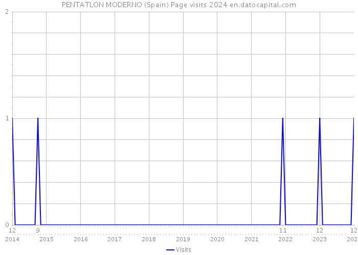 PENTATLON MODERNO (Spain) Page visits 2024 