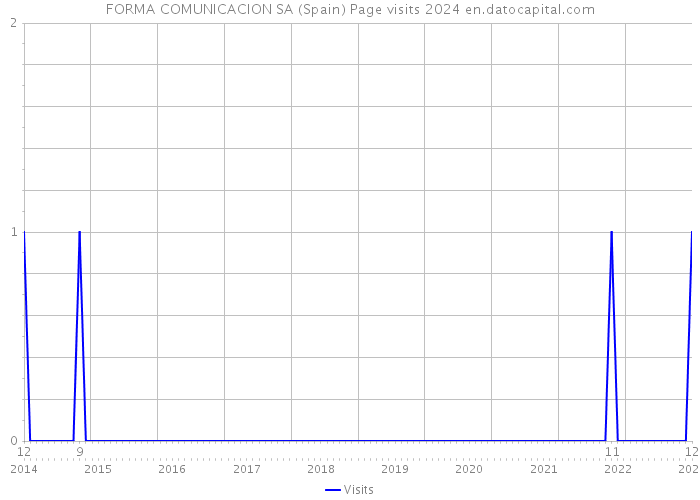 FORMA COMUNICACION SA (Spain) Page visits 2024 